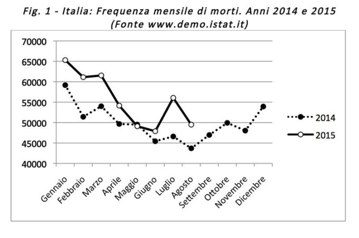 Frequenza morti in Italia 2014 2015