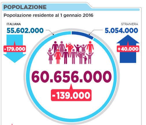 popolazione Italia 2015 Istat